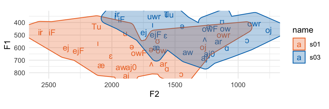 An F1 by F2 plot of two speakers' unnormalized vowel means.